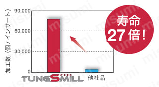 アルミ加工 超高能率仕上げカッタ用インサート YDEN型 使用事例-2-4