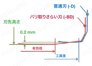 アルミ加工 超高能率仕上げカッタ用インサート YDEN型 各インサートの組合せ方法-2