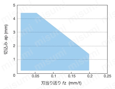 アルミ加工 超高能率仕上げカッタ用インサート YDEN型 加工可能領域