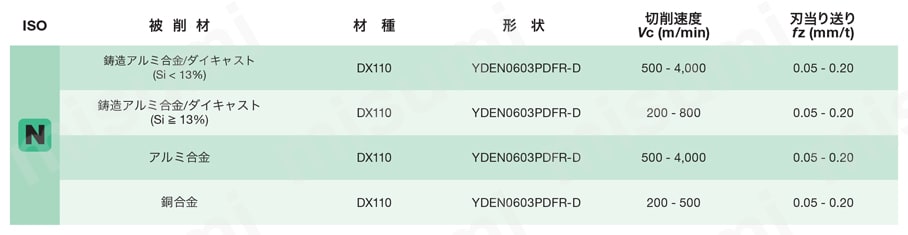 アルミ加工 超高能率仕上げカッタ用インサート YDEN型 推奨切削条件表