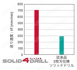 ソリッドドリル DSQ-E3 高送り加工が可能となり、生産性の向上に貢献
