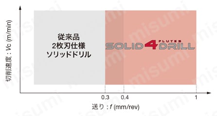 ソリッドドリル DSQ-E5 多刃設計により圧倒的な高能率加工を実現