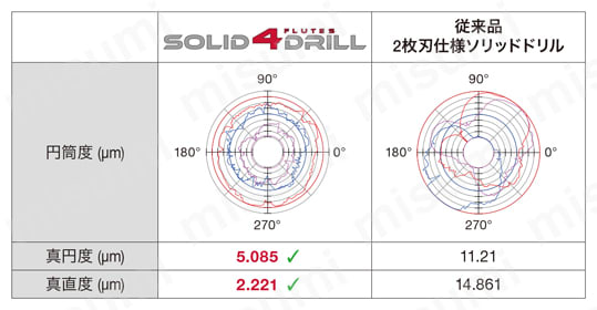 ソリッドドリル DSQ-E5 4 箇所のマージンとセルフセンタリング形状により高精度な穴あけ加工が可能