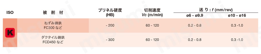 ソリッドドリル DSQ-E5 推奨切削条件表