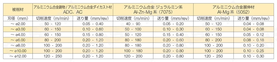 マルチドリル MDA型 推奨切削条件表-1