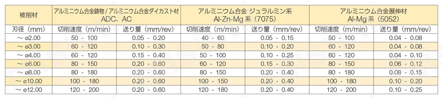 マルチドリル MDA型 推奨切削条件表-2