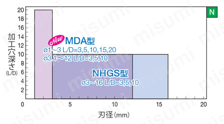 マルチドリル MDA型 非鉄金属加工用 MDA型