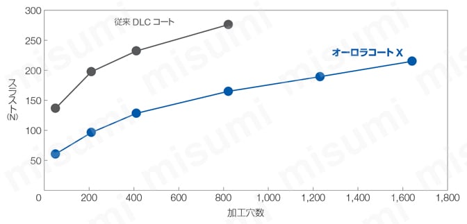 マルチドリル MDA型 切削抵抗