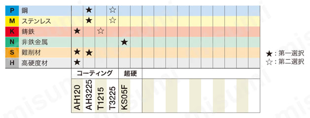 直角肩加工用 EPAV12/HPAV12-M/TPAV12形カッタ用インサート AVGT 適用被削材