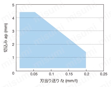 型番 | 肩削り用 EPO11形カッタ用インサート ASGW | タンガロイ