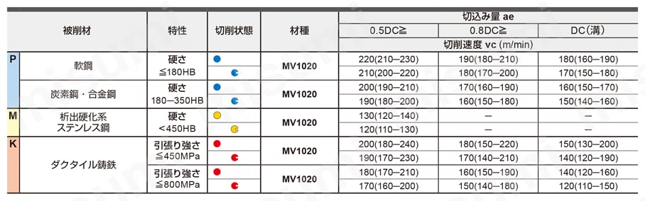 WWX200 両面インサート式汎用肩削りカッタ アーバタイプ インチ取付 MV1020　切削速度　湿式切削