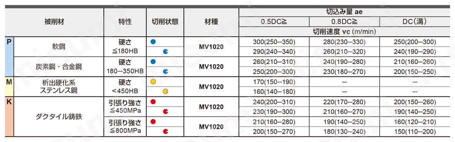 WWX200 両面インサート式汎用肩削りカッタ シャンクタイプ クーラント穴あり MV1020　切削速度　乾式切削