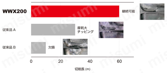 WWX200 両面インサート式汎用肩削りカッタ シャンクタイプ クーラント穴あり 合金鋼SCM440　切削長比較