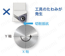 Y軸加工用外径溝入れ・ねじ切りヘッド | タンガロイ | MISUMI(ミスミ)