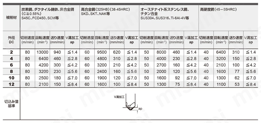 MP3C 3枚刃エムエスプラス面取りカッタ 溝切削推奨切削条件表