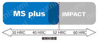 MP3C 3枚刃エムエスプラス面取りカッタ 炭素鋼やプリハードン鋼はもちろん高硬度鋼の加工においても耐摩耗性を大幅に向上させました。