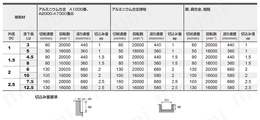 DLC2XLAL 2枚刃アルミニウム合金加工用DLCコーティングロングネックエンドミル 溝切削推奨切削条件表