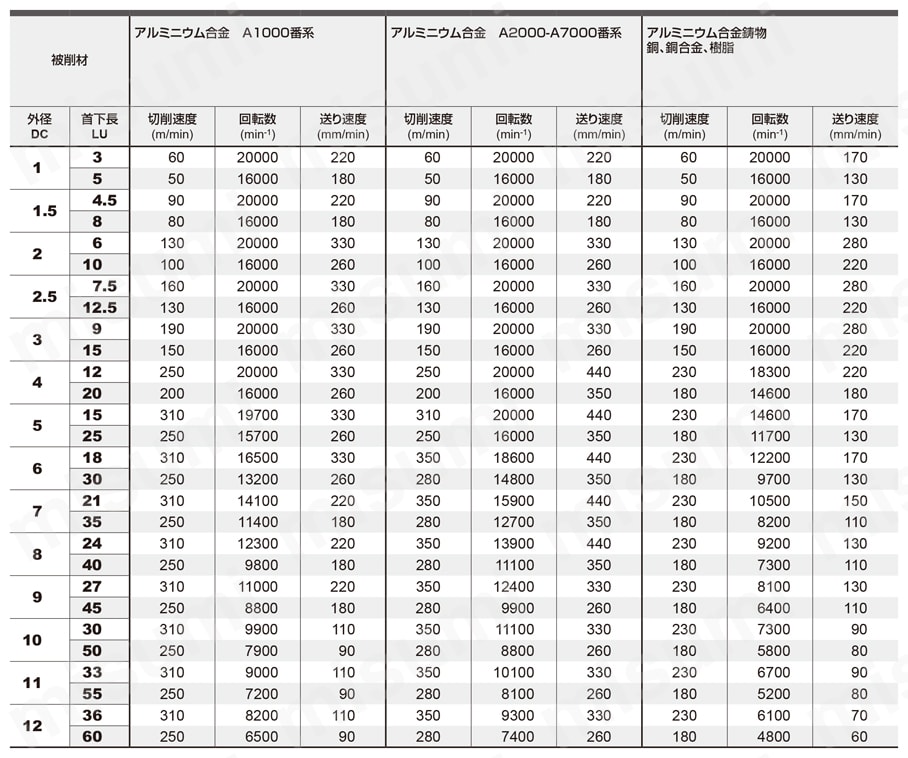DLC3XLAL 3枚刃アルミニウム合金加工用DLCコーティングロングネックエンドミル 縦送り切削推奨切削条件表