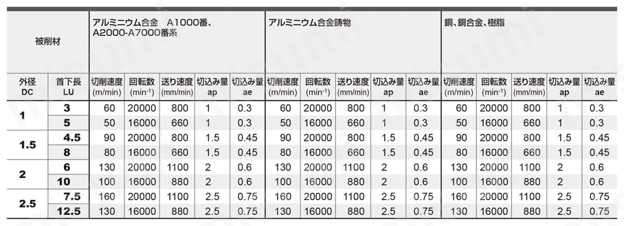 C2XLAL 2枚刃アルミニウム合金加工用ロングネックエンドミル（XL） 側面切削推奨切削条件表