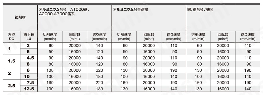 C2XLAL 2枚刃アルミニウム合金加工用ロングネックエンドミル（XL） 縦送り切削推奨切削条件表