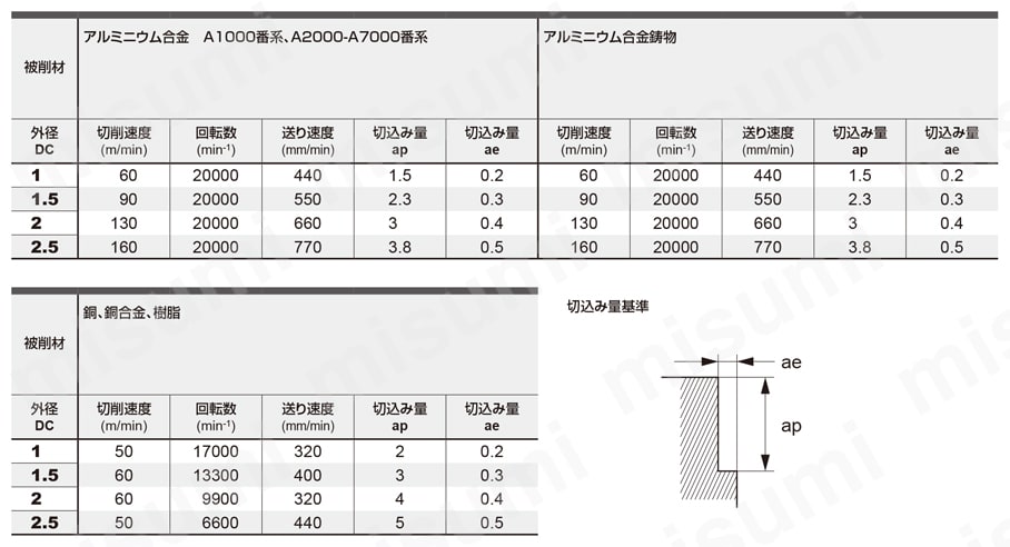 C2MAL 2枚刃アルミニウム合金加工用エンドミル（M） 側面切削推奨切削条件表