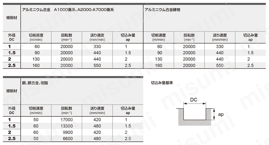 C2MAL 2枚刃アルミニウム合金加工用エンドミル（M） 溝切削推奨切削条件表