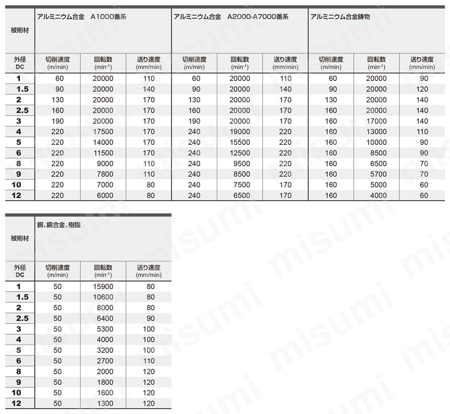 C3MAL 3枚刃アルミニウム合金加工用エンドミル（M） 縦送り切削推奨切削条件表
