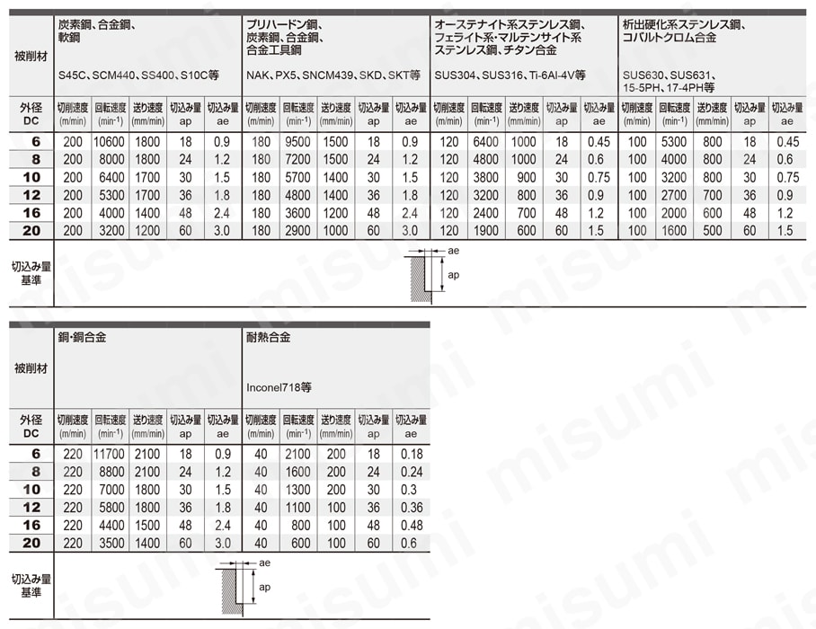 VQJCS 5枚刃スマートミラクルチップブレーカ制振エンドミル（J） 推奨切削条件表