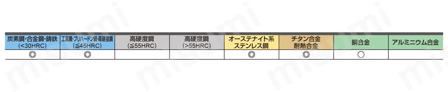 VQLCS 5枚刃スマートミラクルチップブレーカ制振エンドミル（L） 適用被削材