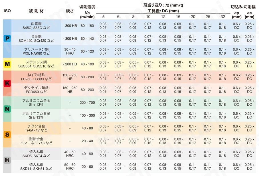 タングマイスター用ヘッド スクエア 4枚刃 不等分割 推奨切削条件表肩削り