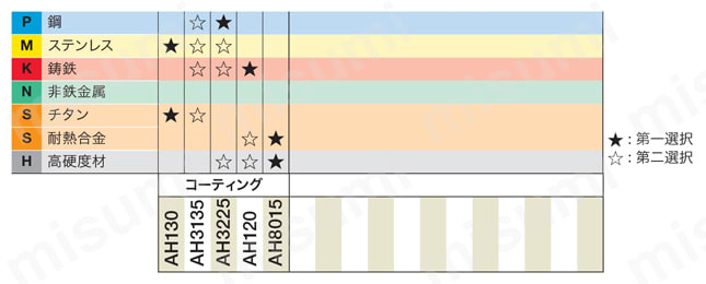 高送り加工用ボアタイプカッタ TXSW 適用被削材