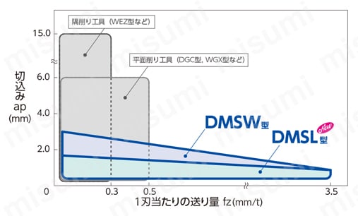 SEC-スミデュアルミル DMSL06000E型 本体（柄付きタイプ） 性能・試験情報-1