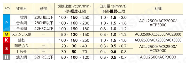 SEC-スミデュアルミル DMSL06000E型 本体（柄付きタイプ） 推奨切削条件表