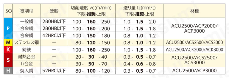 SEC-スミデュアルミル DMSL06000M型 ヘッド 推奨切削条件表