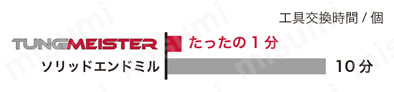 タングマイスター用ヘッド ボールタイプ VBE 工具交換時間を大幅短縮!!