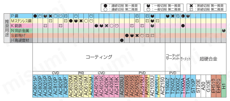 住友電工ハードメタル・ CCGT0602-FF・80°ひし形・ポジ・穴有・旋削チップ 適用被削材