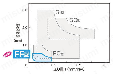 住友電工ハードメタル・ CCGT0602-FF・80°ひし形・ポジ・穴有・旋削チップ 適用領域