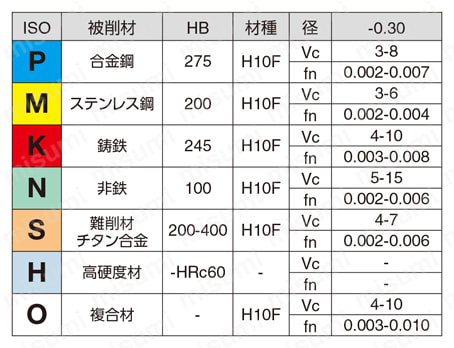 CoroDrill（R） 462-XM 小径ソリッドドリル 推奨切削条件表