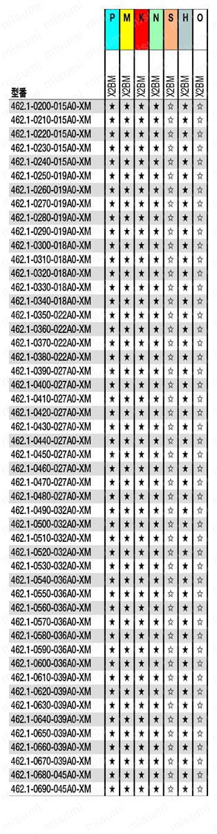 CoroDrill（R） 462-XM 小径ソリッドドリル 適用被削材-2