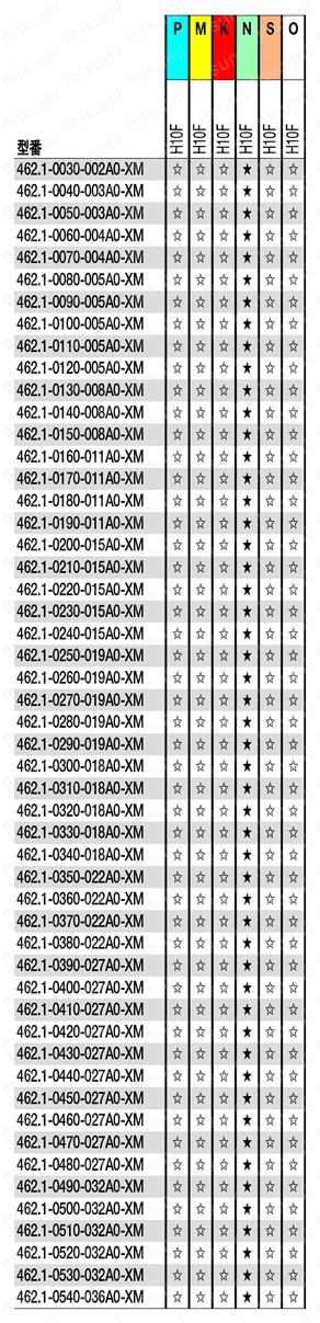 CoroDrill（R） 462-XM 小径ソリッドドリル 適用被削材-1