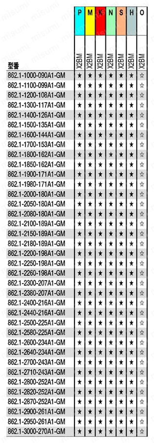 CoroDrill（R） 862-GM 小径ソリッドドリル 適用被削材-3
