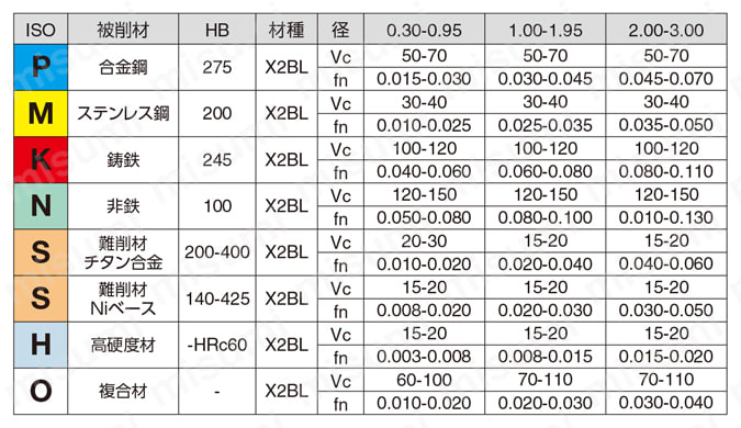 CoroDrill（R） 862-GM 小径ソリッドドリル 推奨切削条件表-1
