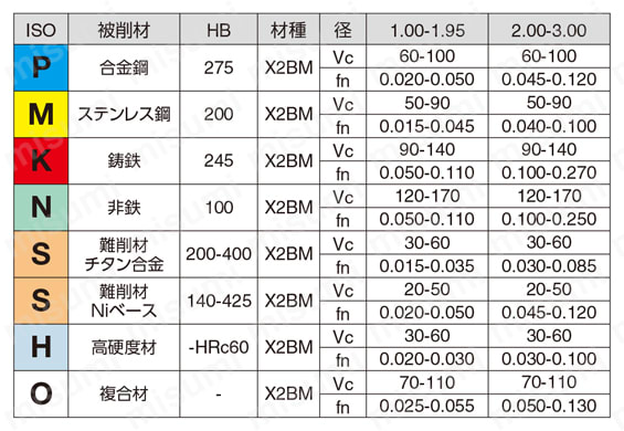 CoroDrill（R） 862-GM 小径ソリッドドリル 推奨切削条件表-2