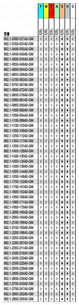 CoroDrill（R） 862-GM 小径ソリッドドリル 適用被削材-1
