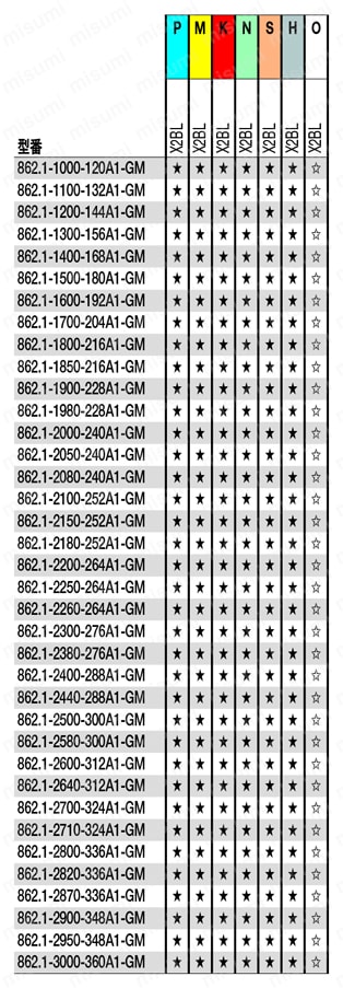 CoroDrill（R） 862-GM 小径ソリッドドリル 適用被削材-4