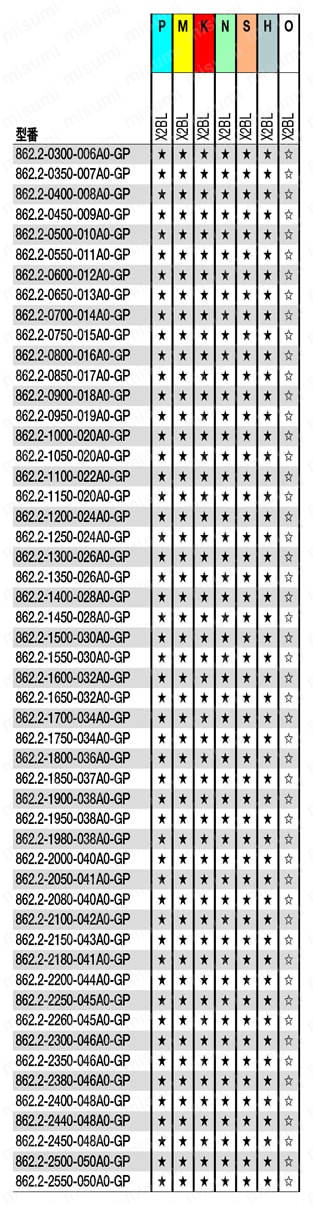 CoroDrill（R） 862-GP 小径ソリッドドリル 適用被削材