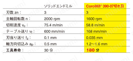 卸売りサンドビック コロミル390エンドミル R390-020A20-11L　チップ10個付き 旋盤、フライス盤