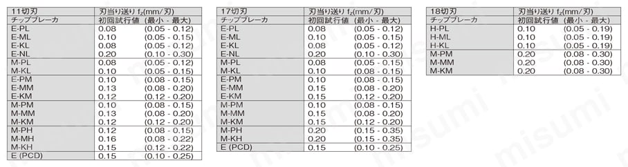 R390-016A16-11L | CoroMill（R） 390フライスカッター 07・11・17・18