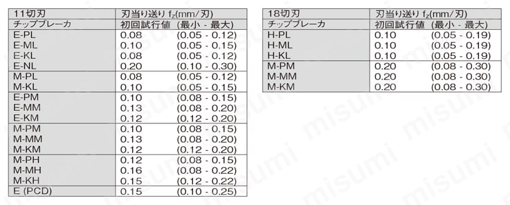 CoroMill（R） 390ロングエッジカッター11・18切れ刃 推奨刃当り送り