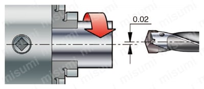 CoroDrill 870 用ドリルヘッド 旋盤での使用上の注意